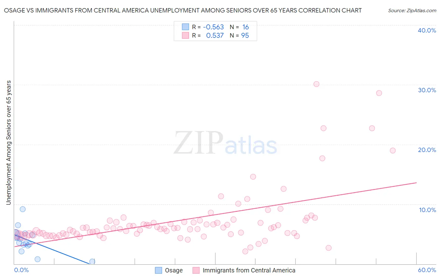 Osage vs Immigrants from Central America Unemployment Among Seniors over 65 years