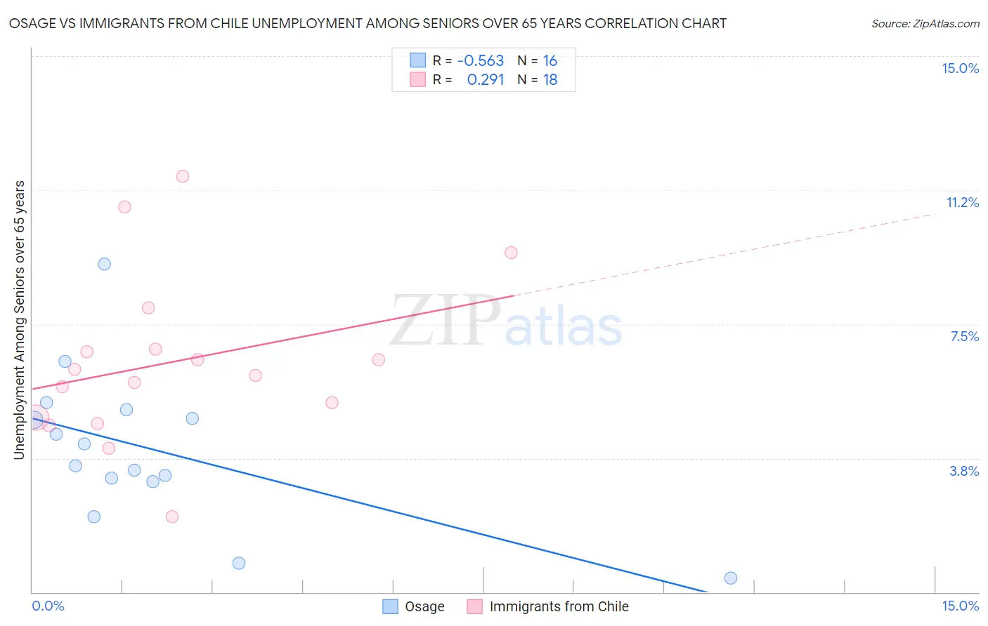 Osage vs Immigrants from Chile Unemployment Among Seniors over 65 years