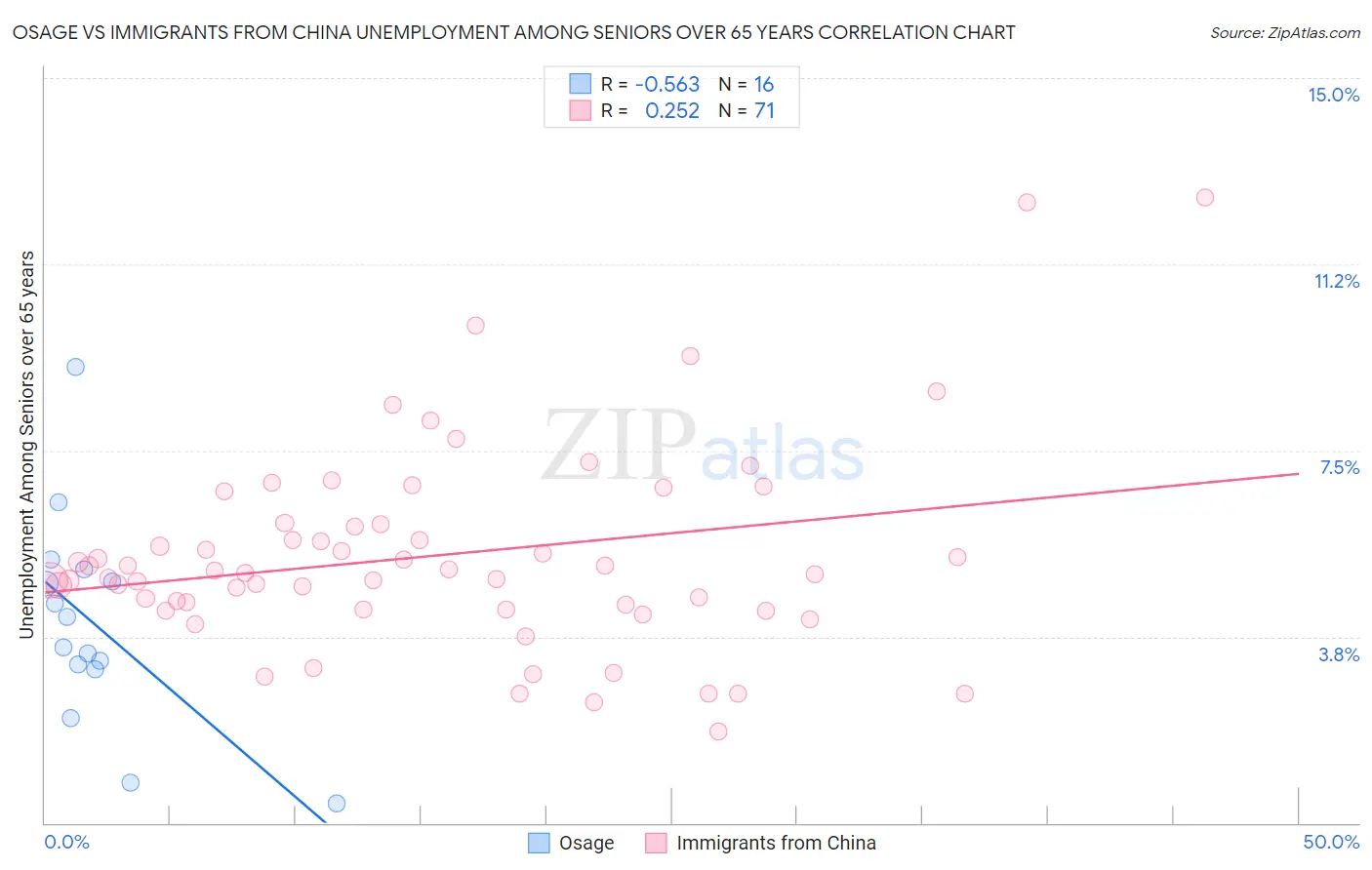 Osage vs Immigrants from China Unemployment Among Seniors over 65 years