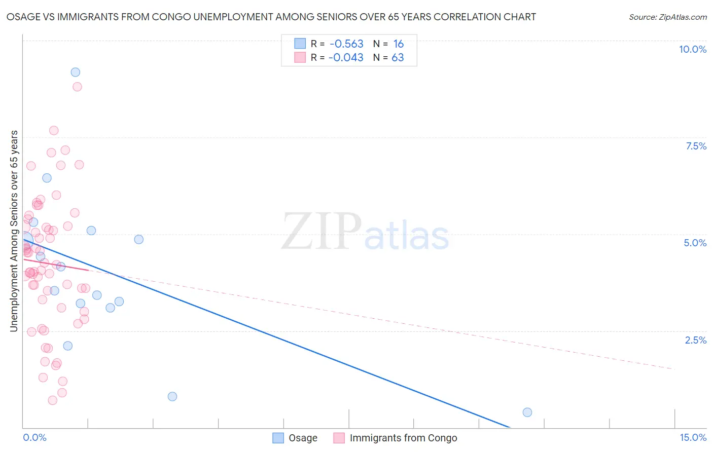 Osage vs Immigrants from Congo Unemployment Among Seniors over 65 years