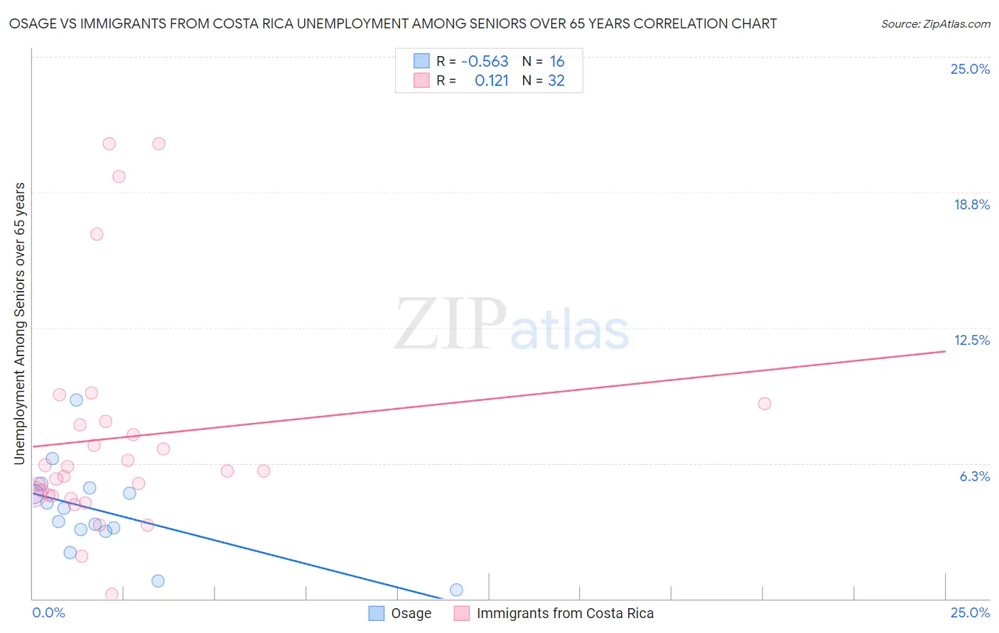 Osage vs Immigrants from Costa Rica Unemployment Among Seniors over 65 years