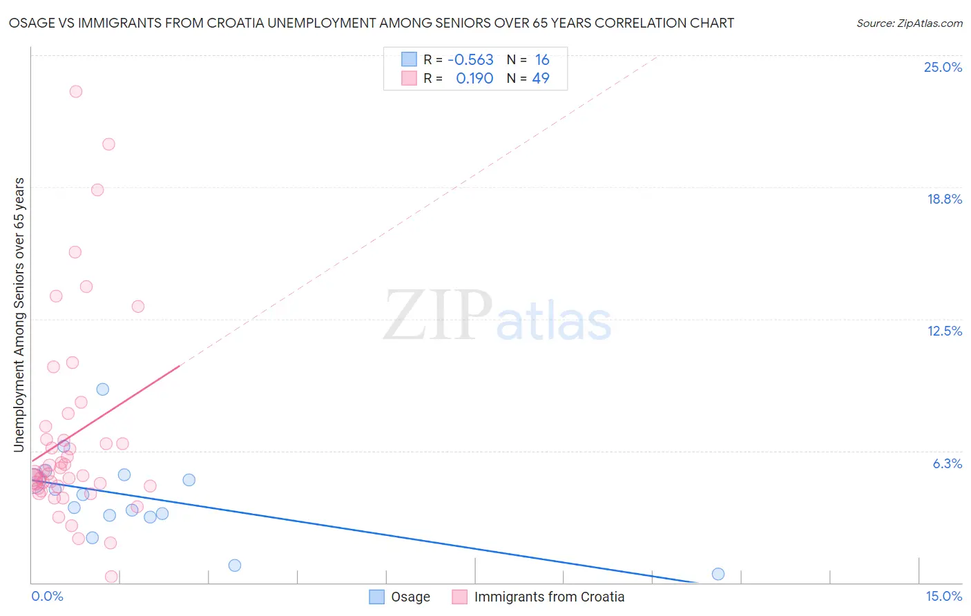 Osage vs Immigrants from Croatia Unemployment Among Seniors over 65 years