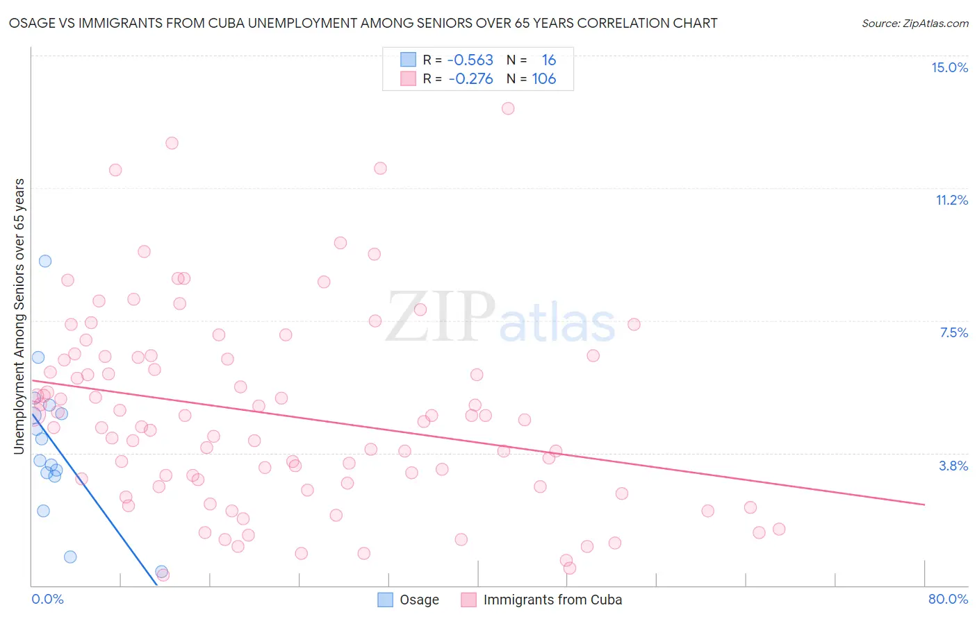 Osage vs Immigrants from Cuba Unemployment Among Seniors over 65 years