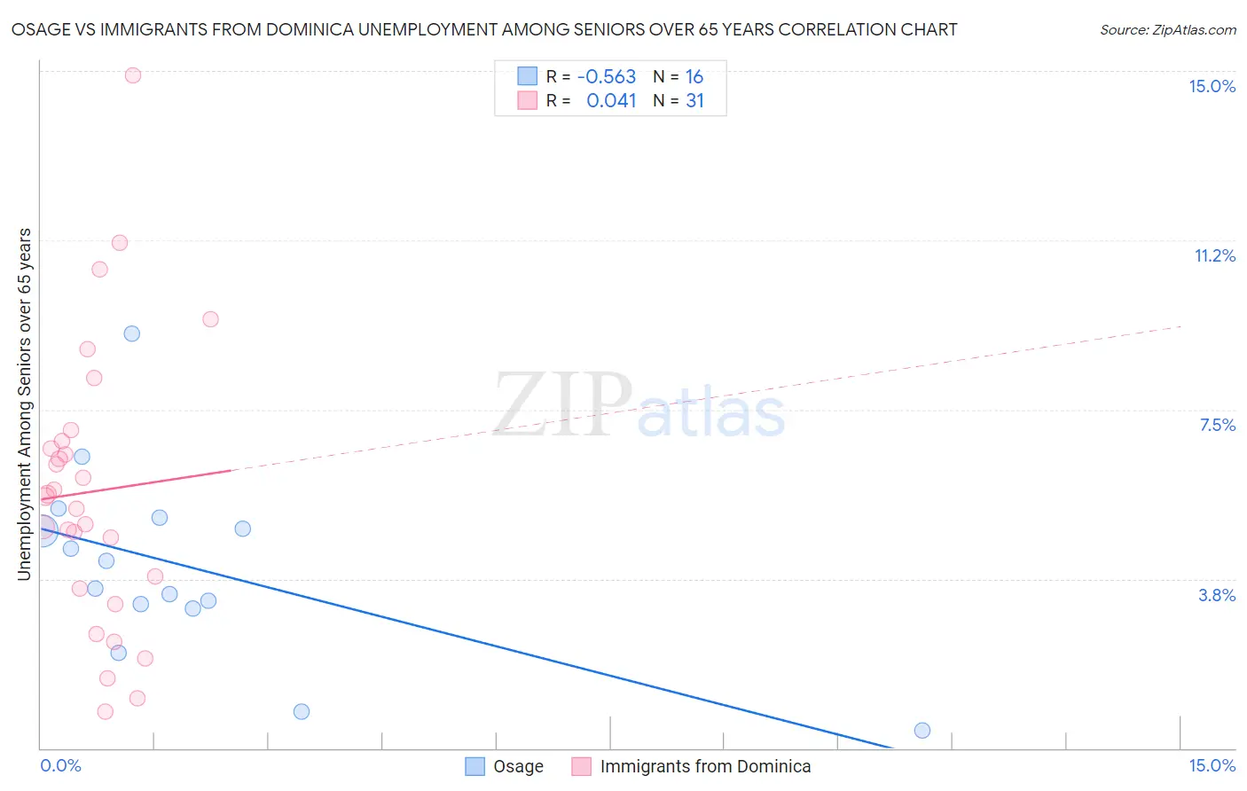 Osage vs Immigrants from Dominica Unemployment Among Seniors over 65 years