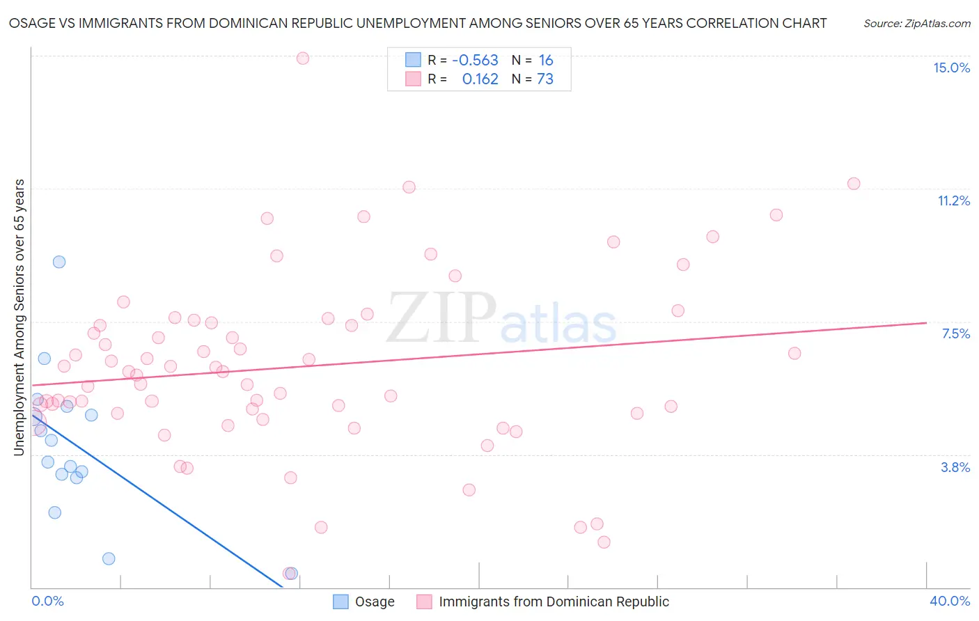 Osage vs Immigrants from Dominican Republic Unemployment Among Seniors over 65 years
