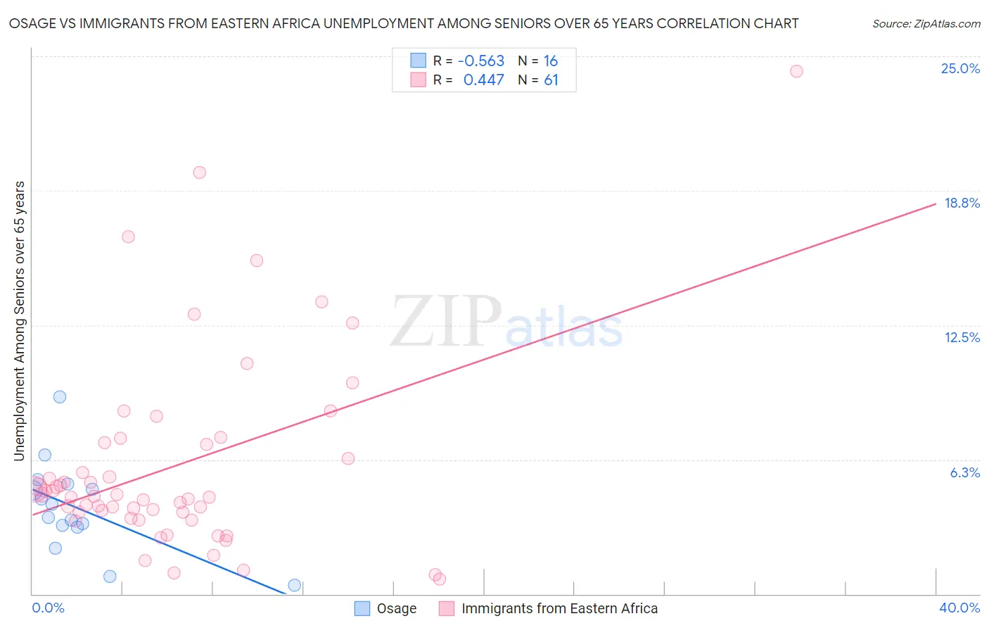 Osage vs Immigrants from Eastern Africa Unemployment Among Seniors over 65 years