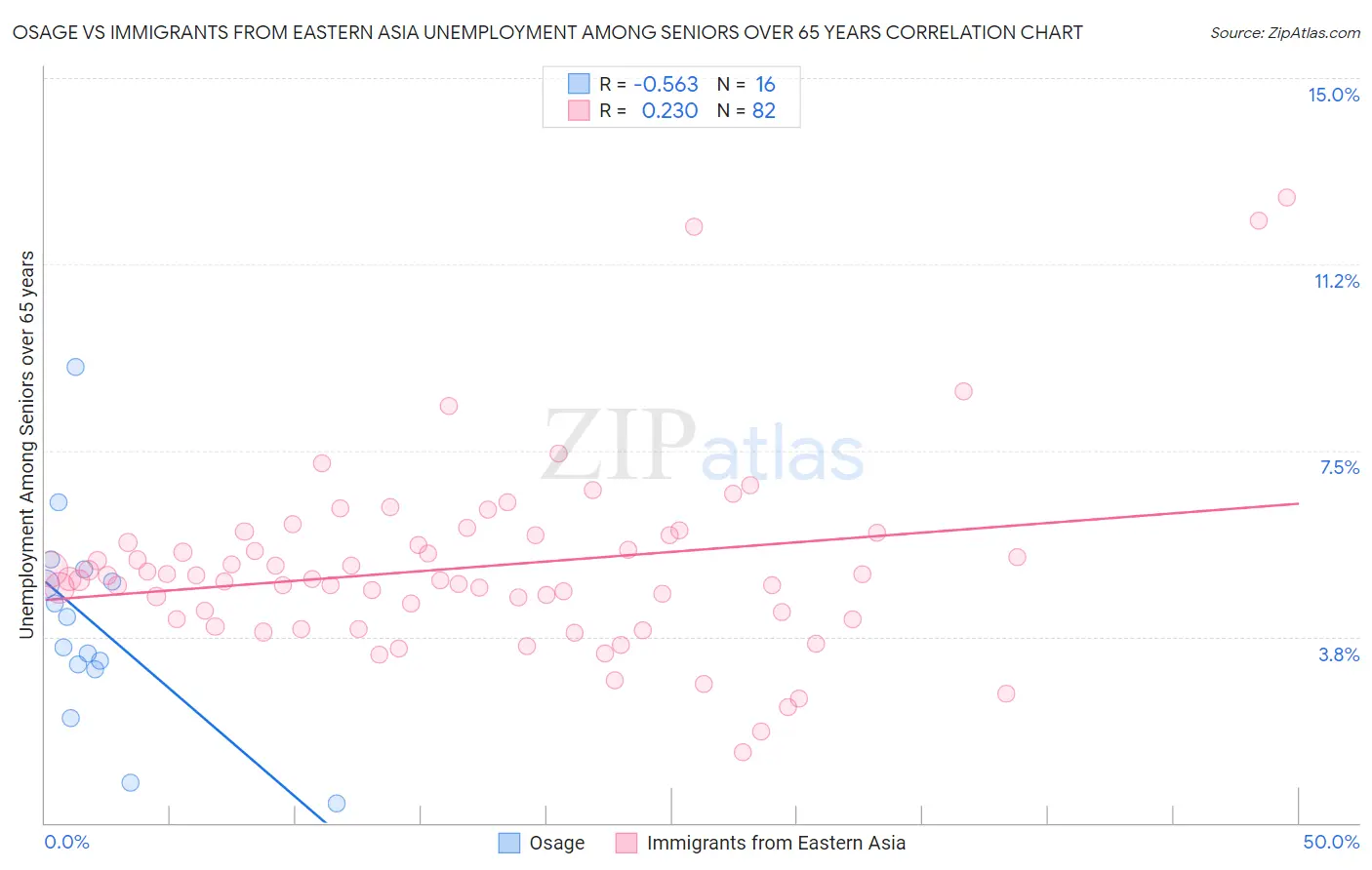 Osage vs Immigrants from Eastern Asia Unemployment Among Seniors over 65 years