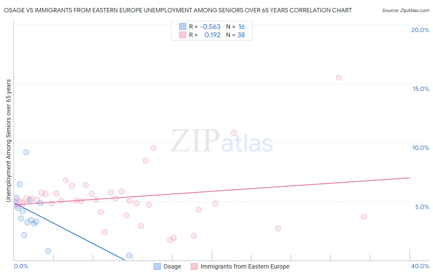 Osage vs Immigrants from Eastern Europe Unemployment Among Seniors over 65 years