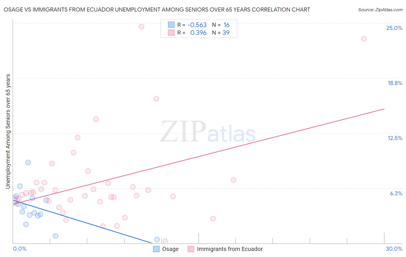 Osage vs Immigrants from Ecuador Unemployment Among Seniors over 65 years