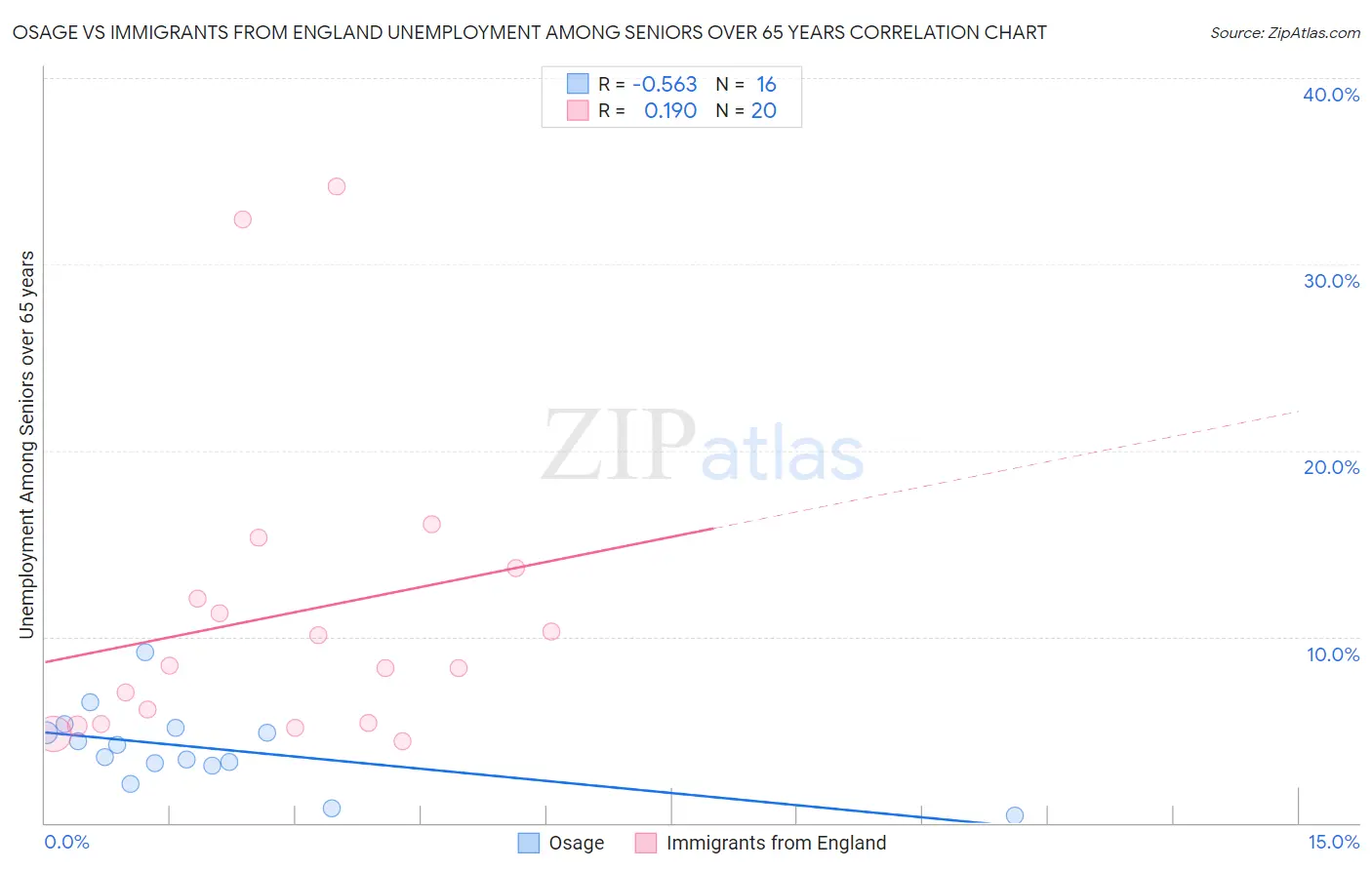 Osage vs Immigrants from England Unemployment Among Seniors over 65 years