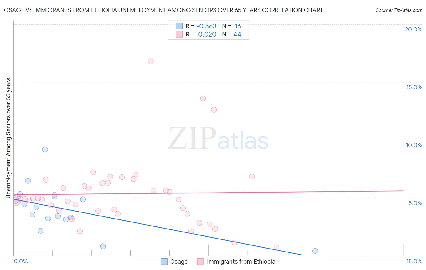 Osage vs Immigrants from Ethiopia Unemployment Among Seniors over 65 years