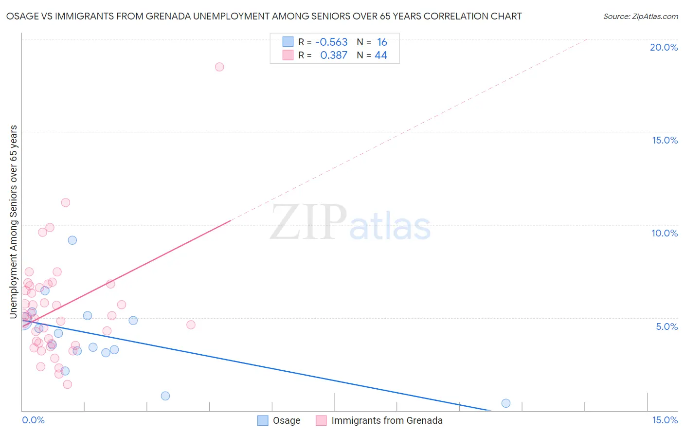Osage vs Immigrants from Grenada Unemployment Among Seniors over 65 years