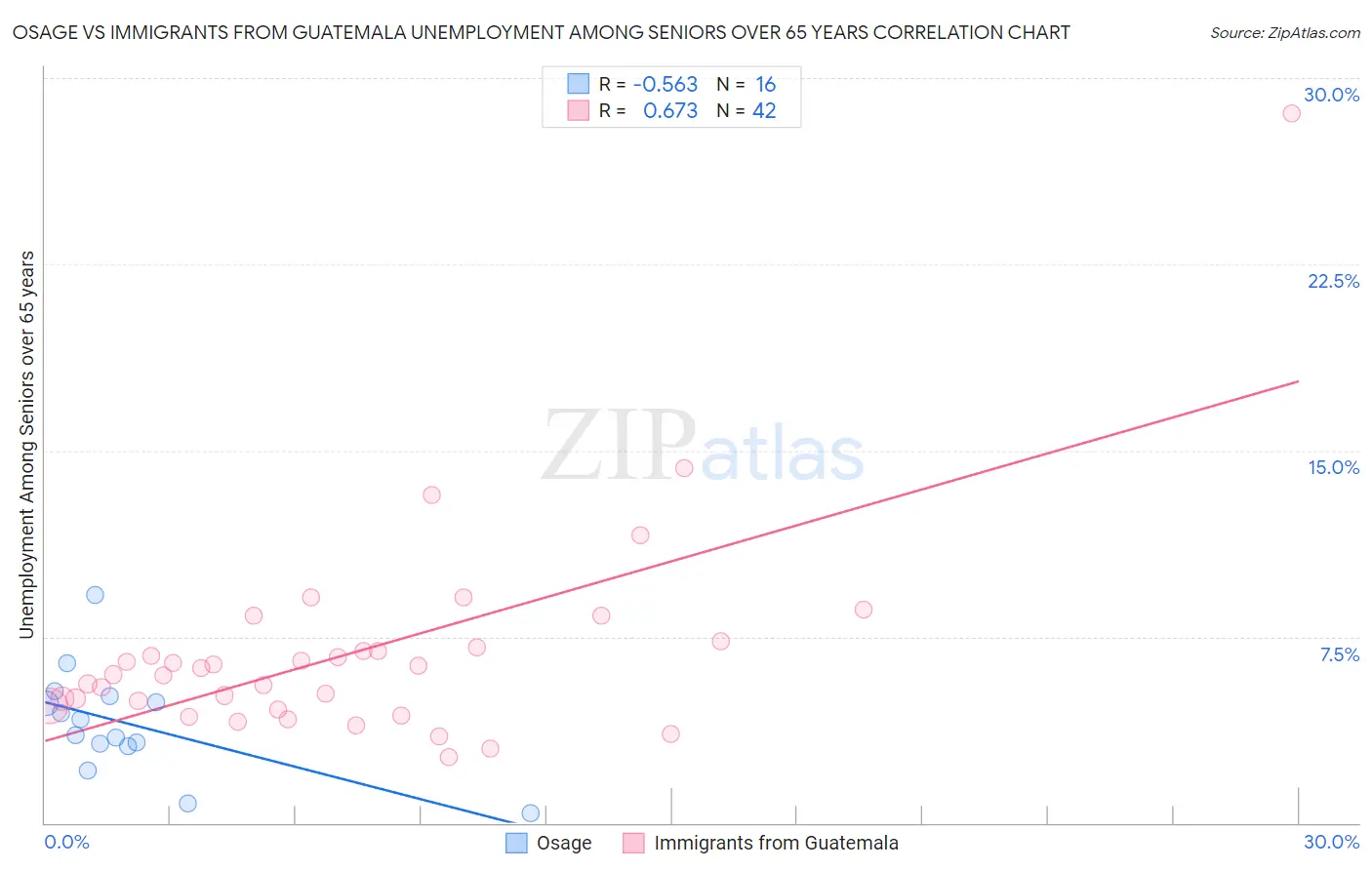 Osage vs Immigrants from Guatemala Unemployment Among Seniors over 65 years