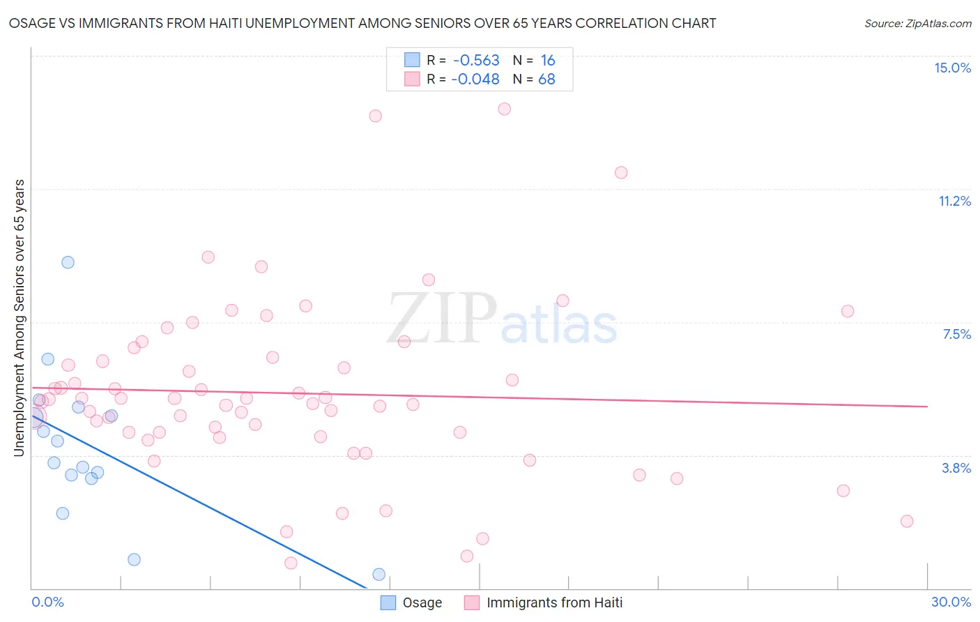 Osage vs Immigrants from Haiti Unemployment Among Seniors over 65 years