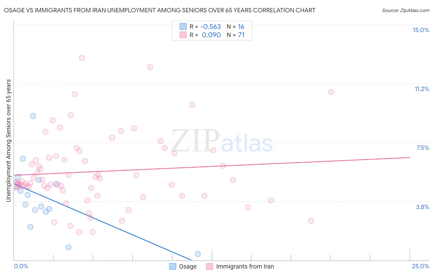 Osage vs Immigrants from Iran Unemployment Among Seniors over 65 years