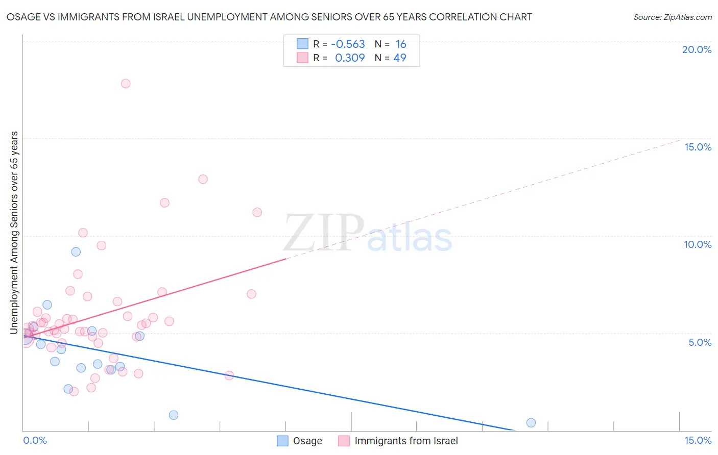 Osage vs Immigrants from Israel Unemployment Among Seniors over 65 years