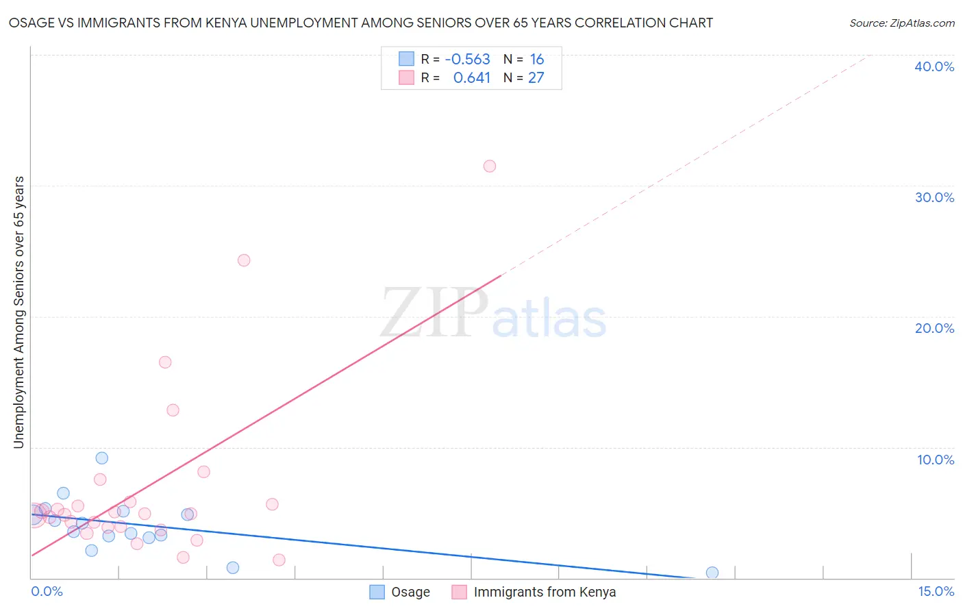 Osage vs Immigrants from Kenya Unemployment Among Seniors over 65 years
