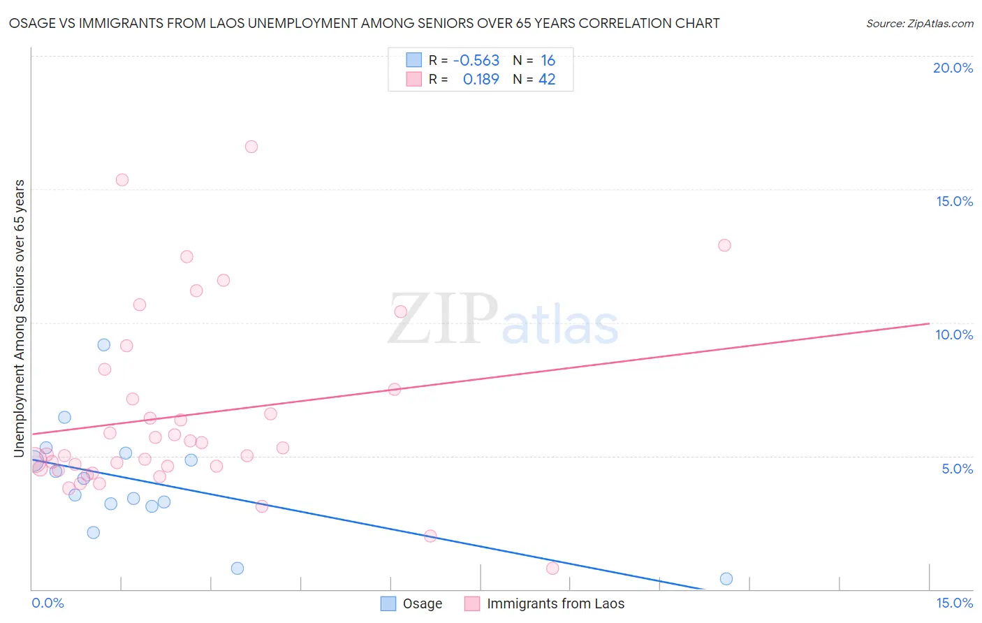 Osage vs Immigrants from Laos Unemployment Among Seniors over 65 years