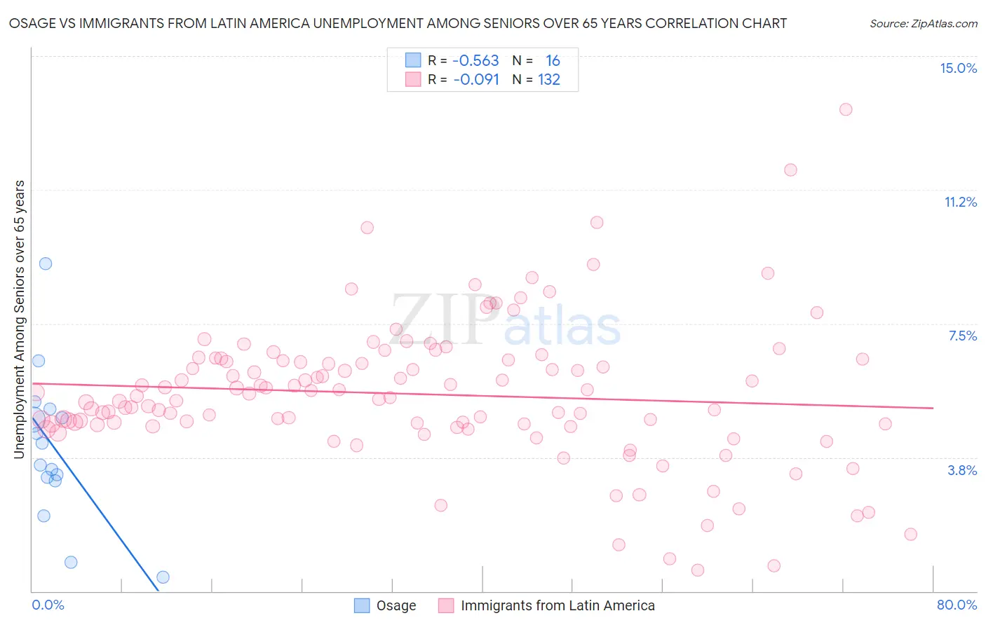 Osage vs Immigrants from Latin America Unemployment Among Seniors over 65 years