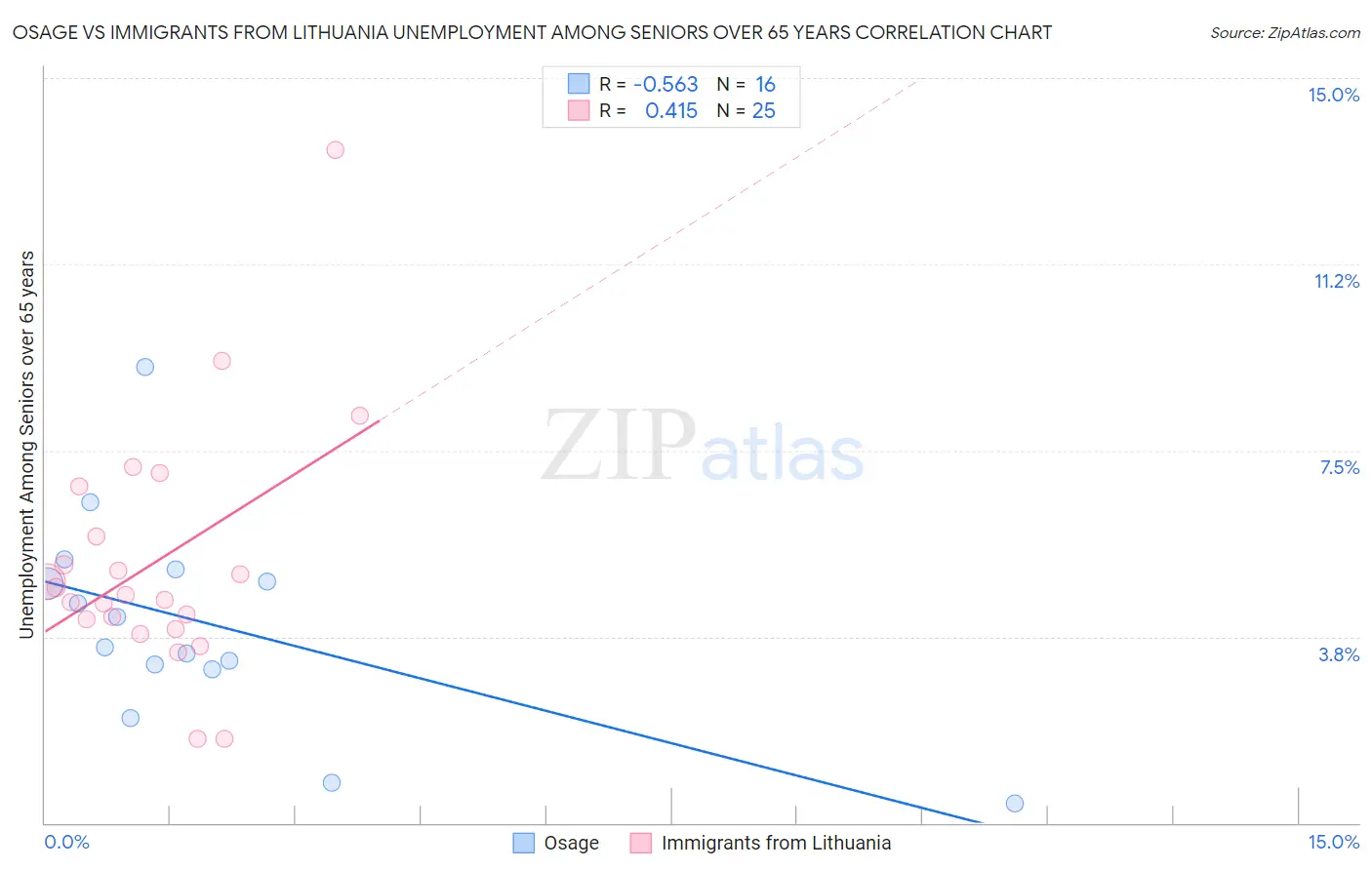 Osage vs Immigrants from Lithuania Unemployment Among Seniors over 65 years