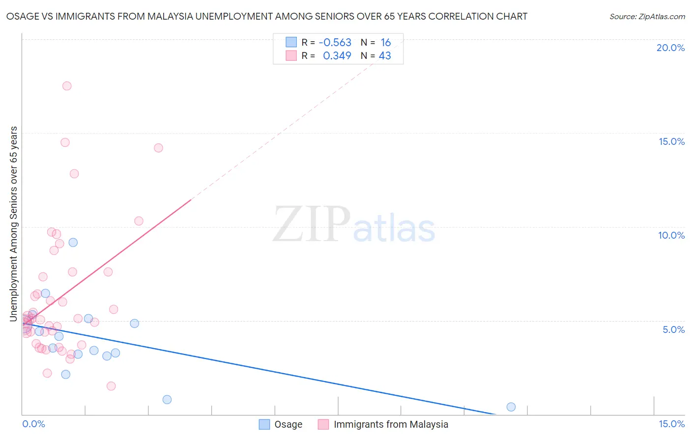 Osage vs Immigrants from Malaysia Unemployment Among Seniors over 65 years