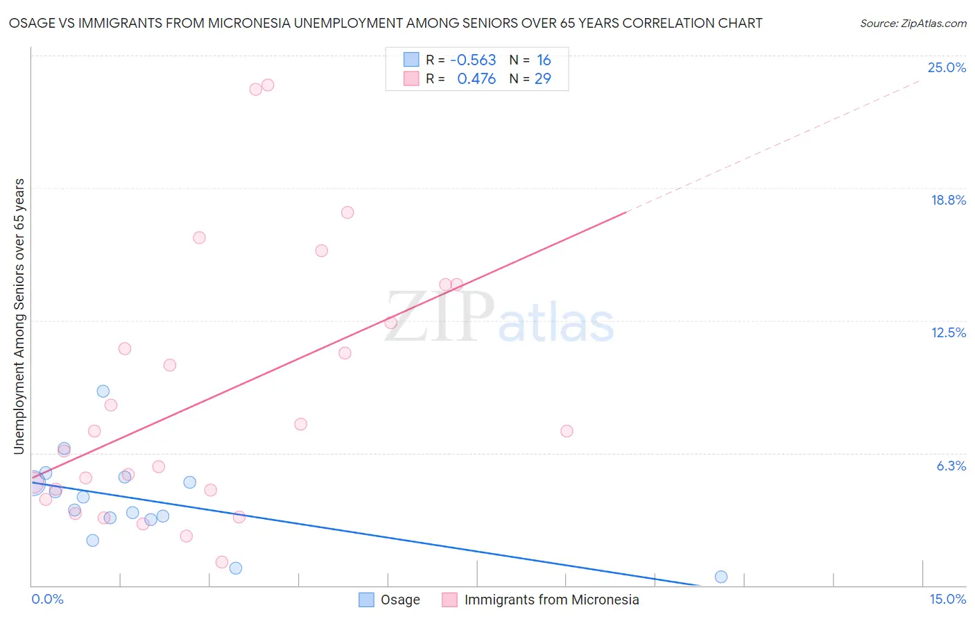 Osage vs Immigrants from Micronesia Unemployment Among Seniors over 65 years