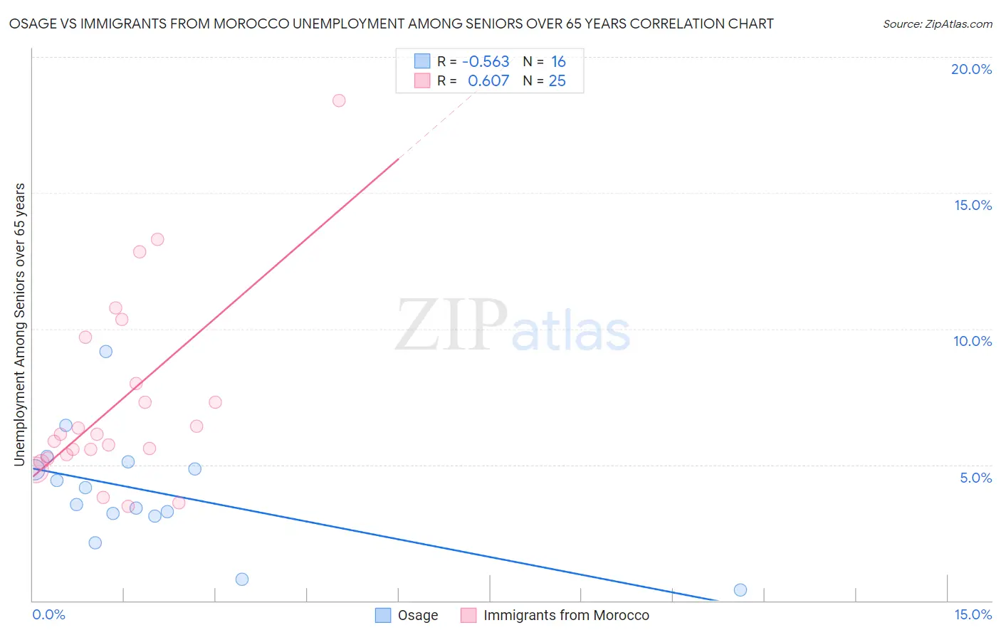 Osage vs Immigrants from Morocco Unemployment Among Seniors over 65 years