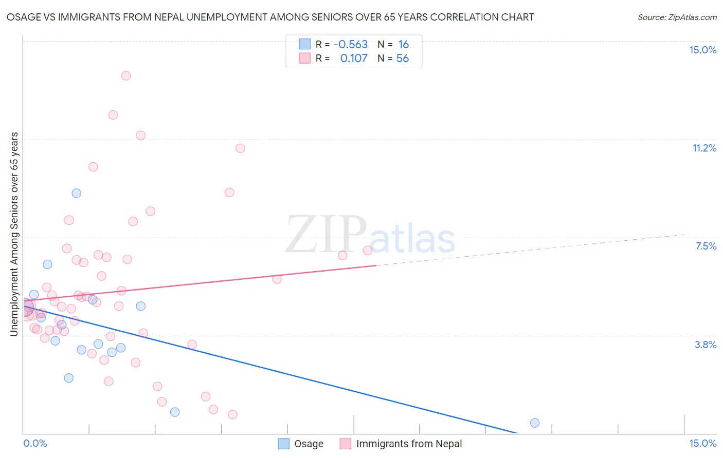 Osage vs Immigrants from Nepal Unemployment Among Seniors over 65 years