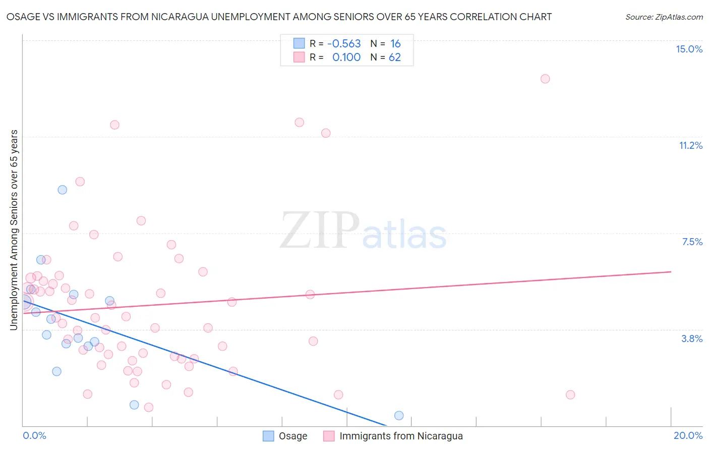 Osage vs Immigrants from Nicaragua Unemployment Among Seniors over 65 years