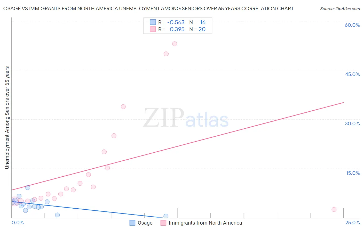 Osage vs Immigrants from North America Unemployment Among Seniors over 65 years