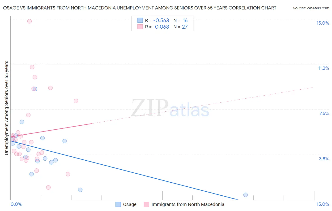 Osage vs Immigrants from North Macedonia Unemployment Among Seniors over 65 years