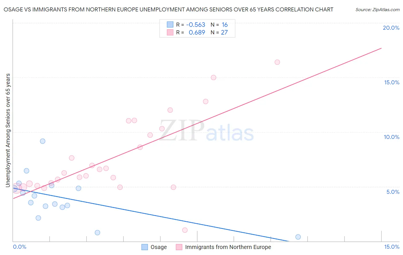 Osage vs Immigrants from Northern Europe Unemployment Among Seniors over 65 years