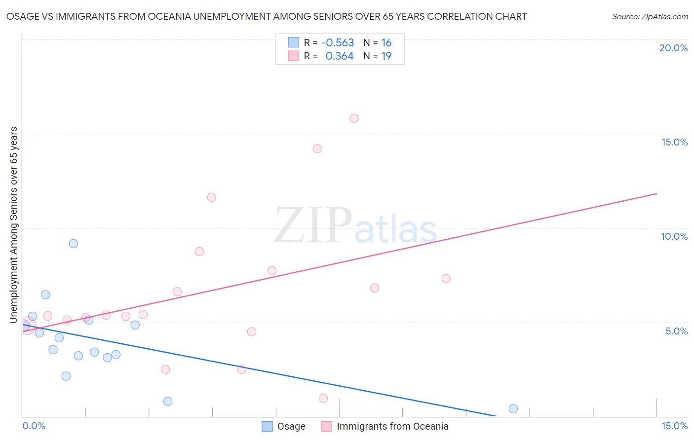 Osage vs Immigrants from Oceania Unemployment Among Seniors over 65 years
