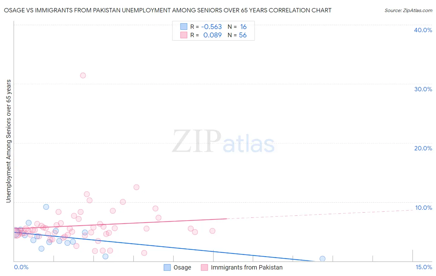 Osage vs Immigrants from Pakistan Unemployment Among Seniors over 65 years