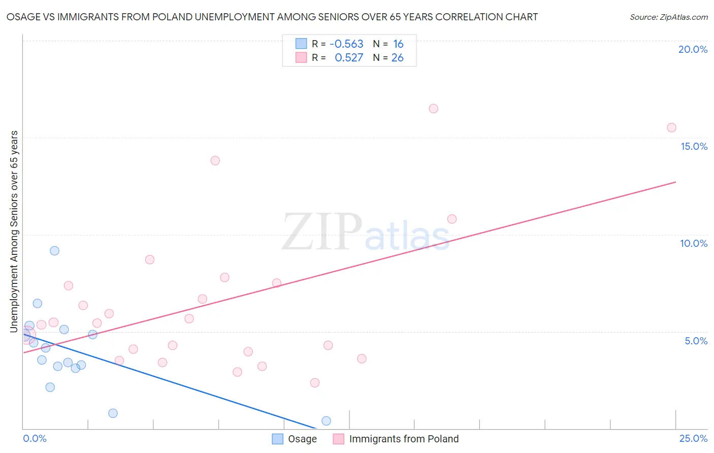 Osage vs Immigrants from Poland Unemployment Among Seniors over 65 years