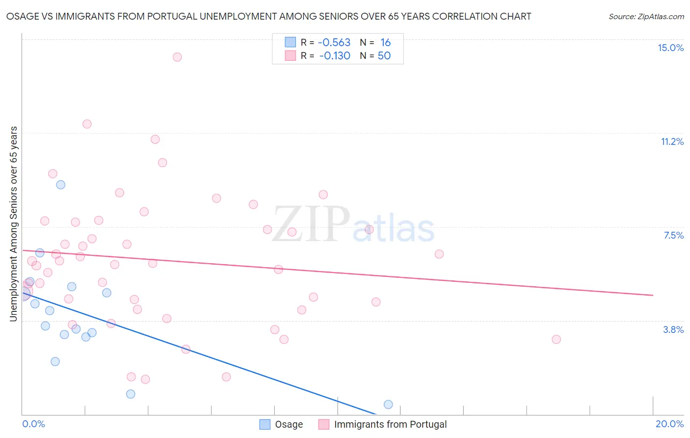 Osage vs Immigrants from Portugal Unemployment Among Seniors over 65 years