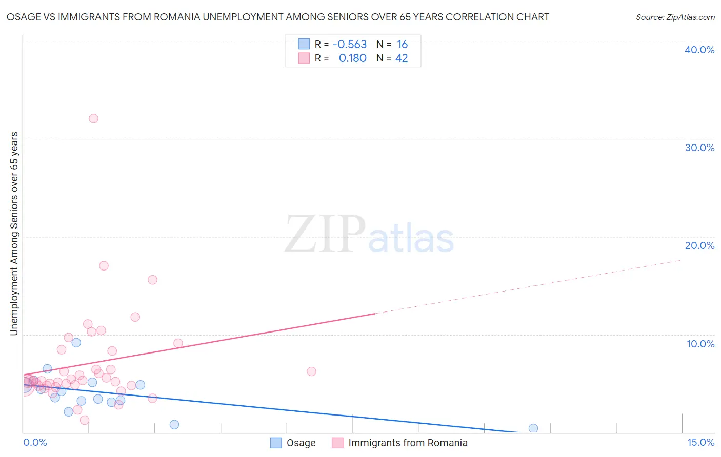 Osage vs Immigrants from Romania Unemployment Among Seniors over 65 years