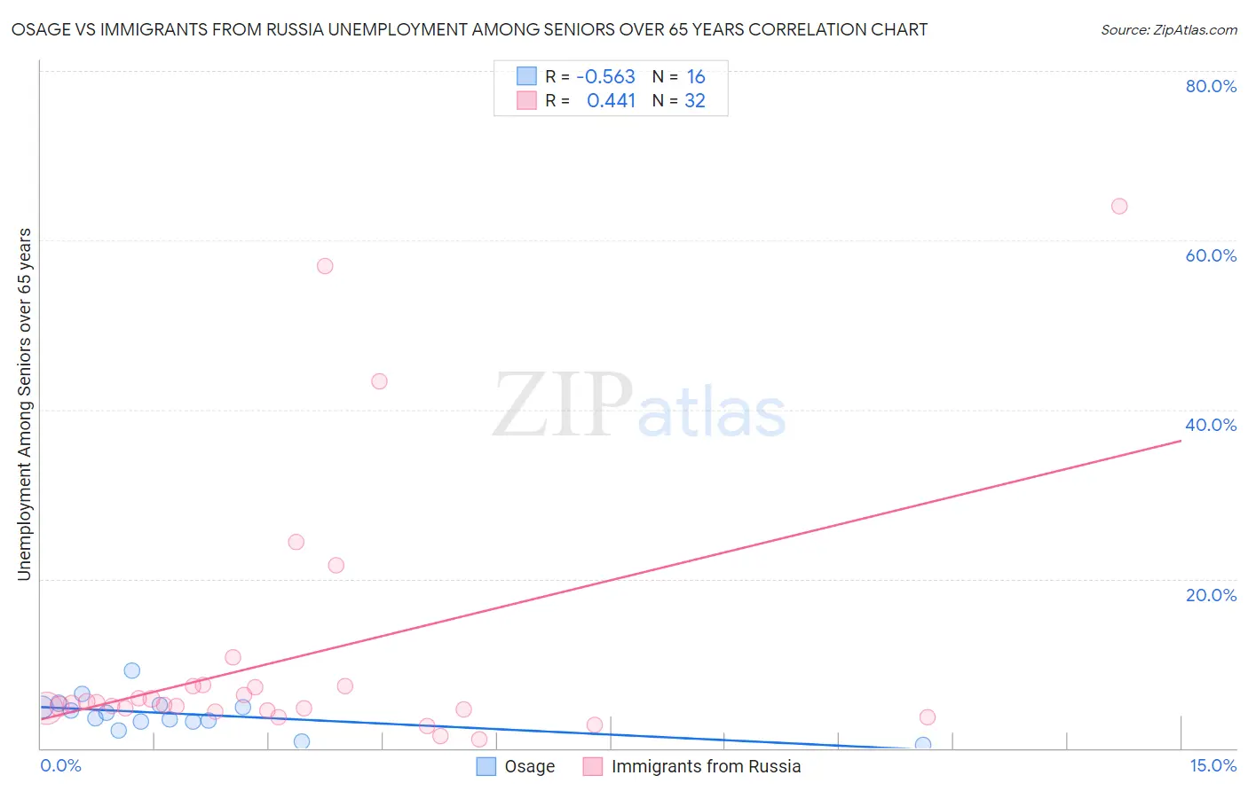 Osage vs Immigrants from Russia Unemployment Among Seniors over 65 years