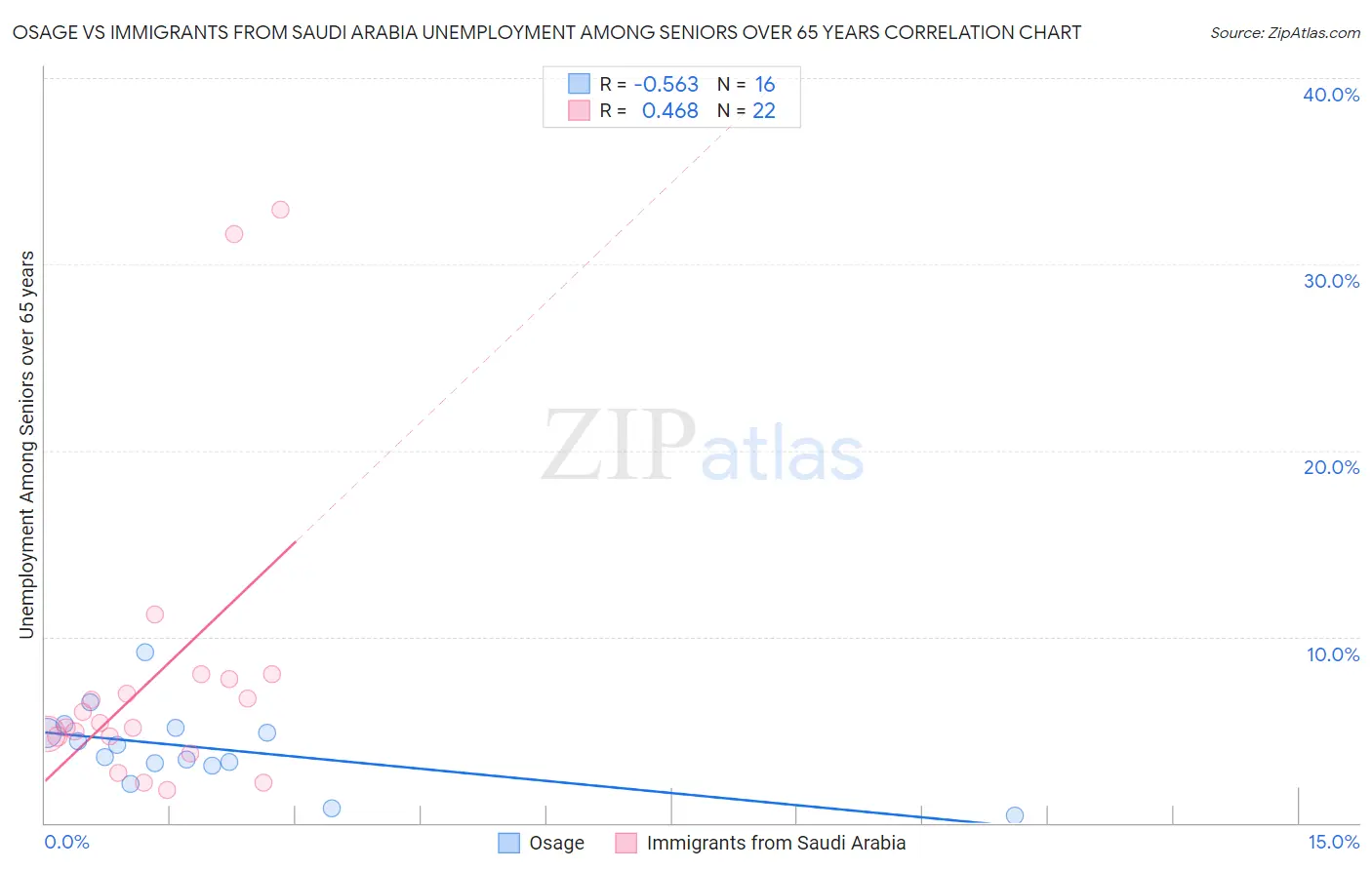 Osage vs Immigrants from Saudi Arabia Unemployment Among Seniors over 65 years