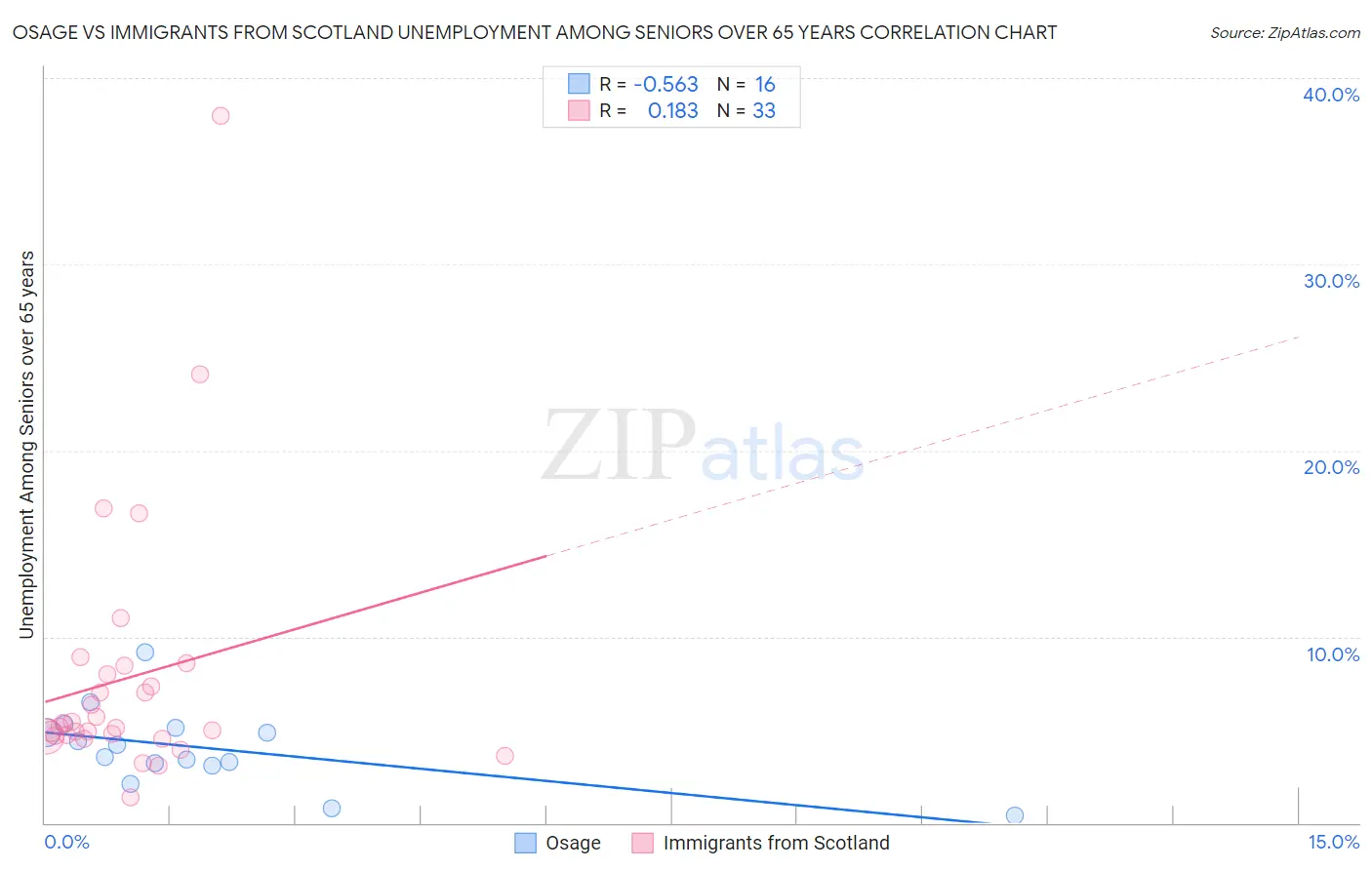 Osage vs Immigrants from Scotland Unemployment Among Seniors over 65 years