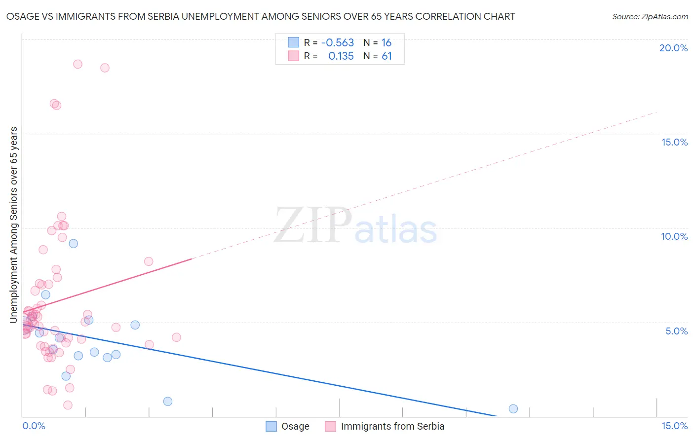 Osage vs Immigrants from Serbia Unemployment Among Seniors over 65 years