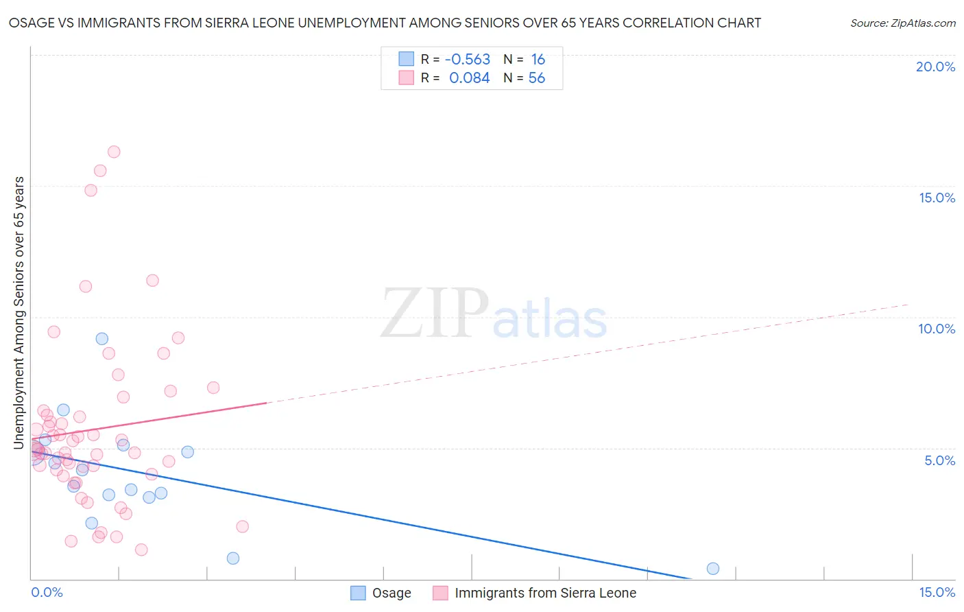 Osage vs Immigrants from Sierra Leone Unemployment Among Seniors over 65 years