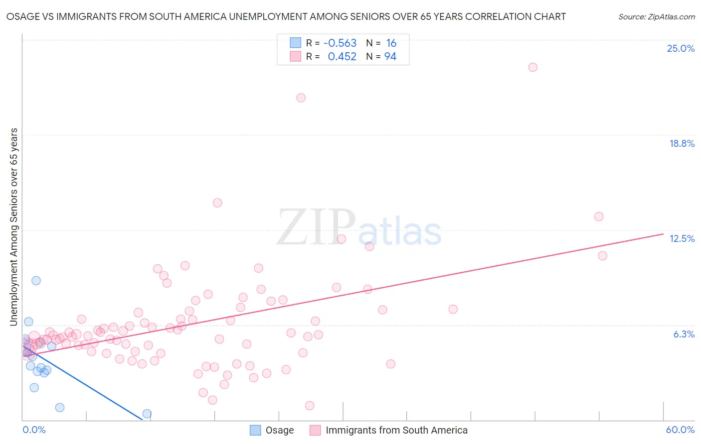 Osage vs Immigrants from South America Unemployment Among Seniors over 65 years