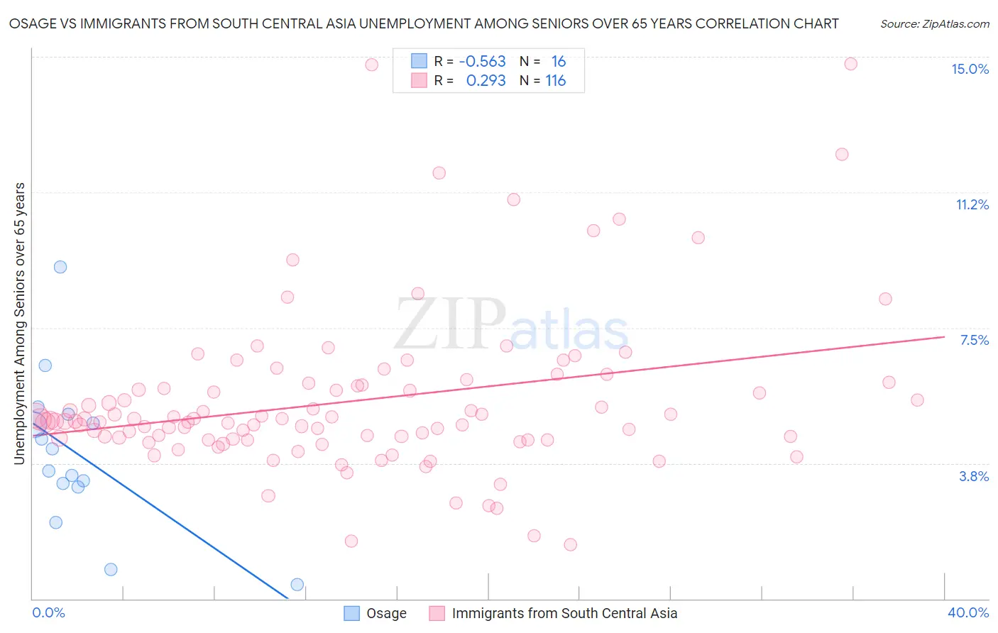 Osage vs Immigrants from South Central Asia Unemployment Among Seniors over 65 years