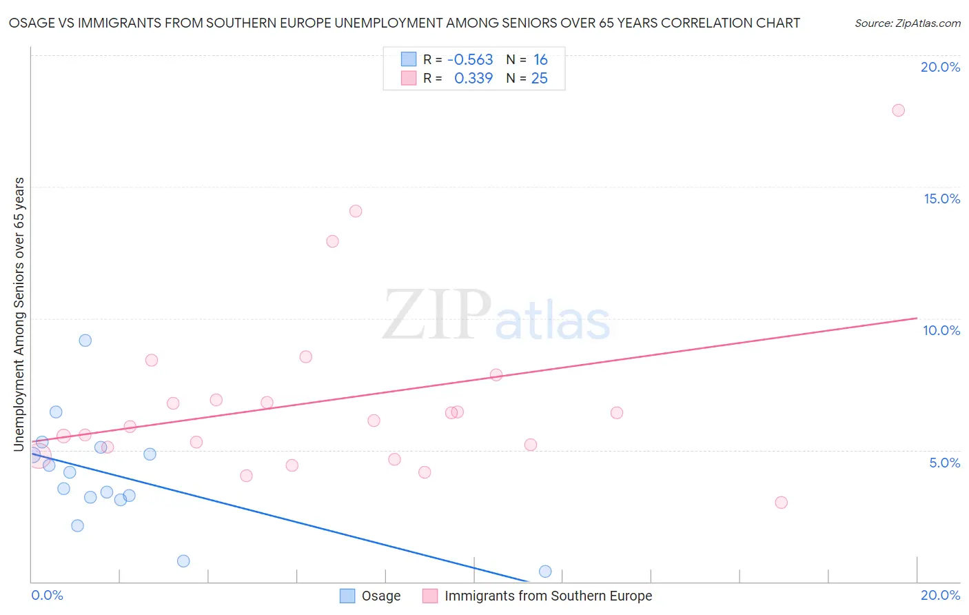 Osage vs Immigrants from Southern Europe Unemployment Among Seniors over 65 years