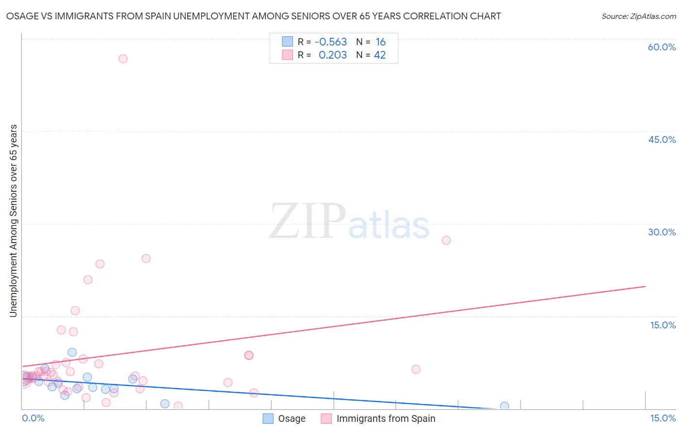 Osage vs Immigrants from Spain Unemployment Among Seniors over 65 years