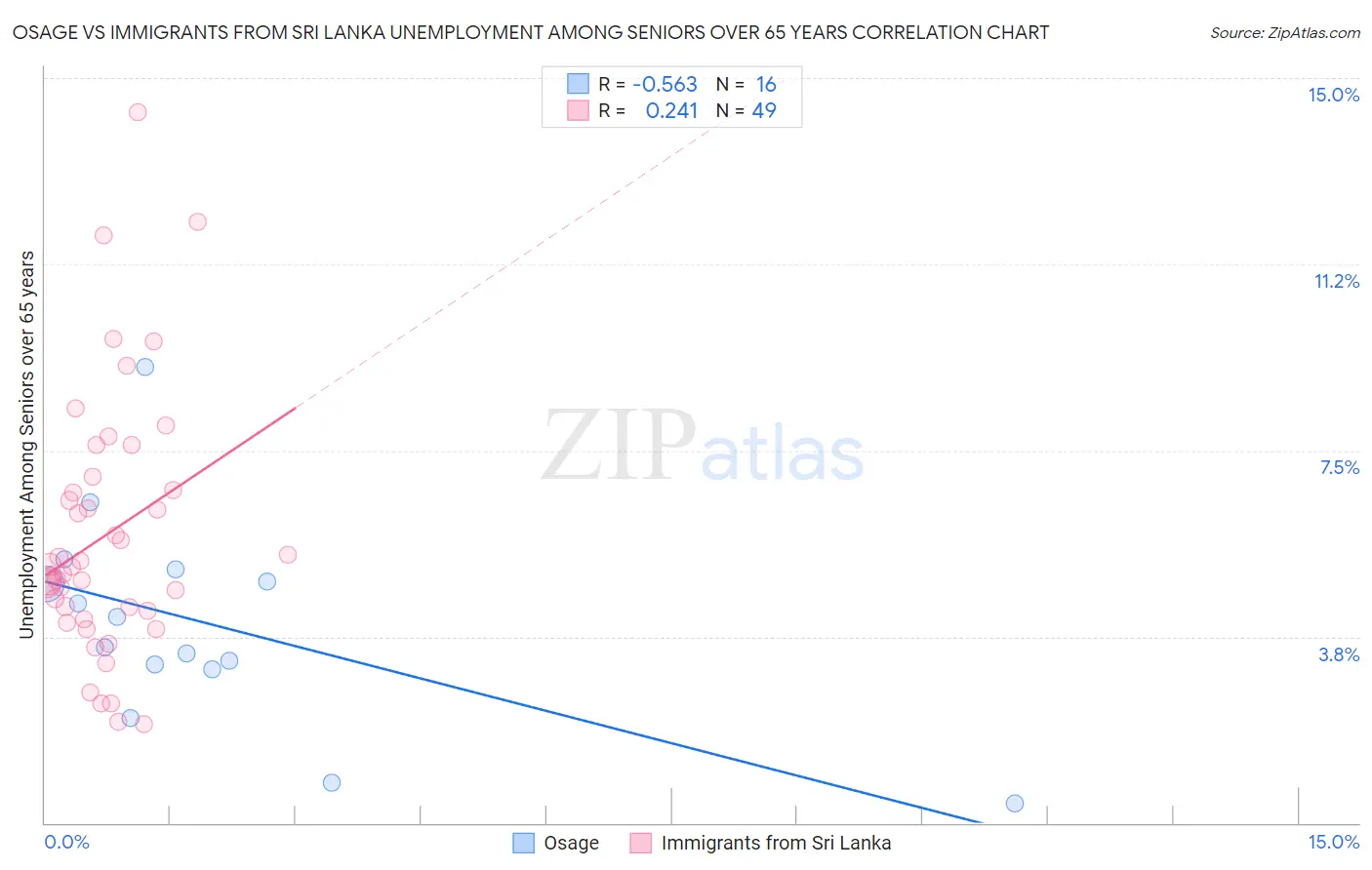 Osage vs Immigrants from Sri Lanka Unemployment Among Seniors over 65 years