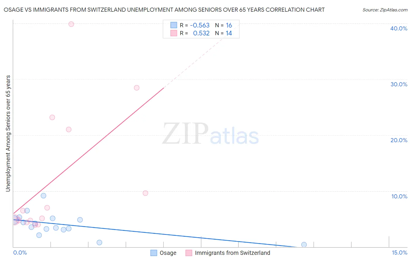 Osage vs Immigrants from Switzerland Unemployment Among Seniors over 65 years