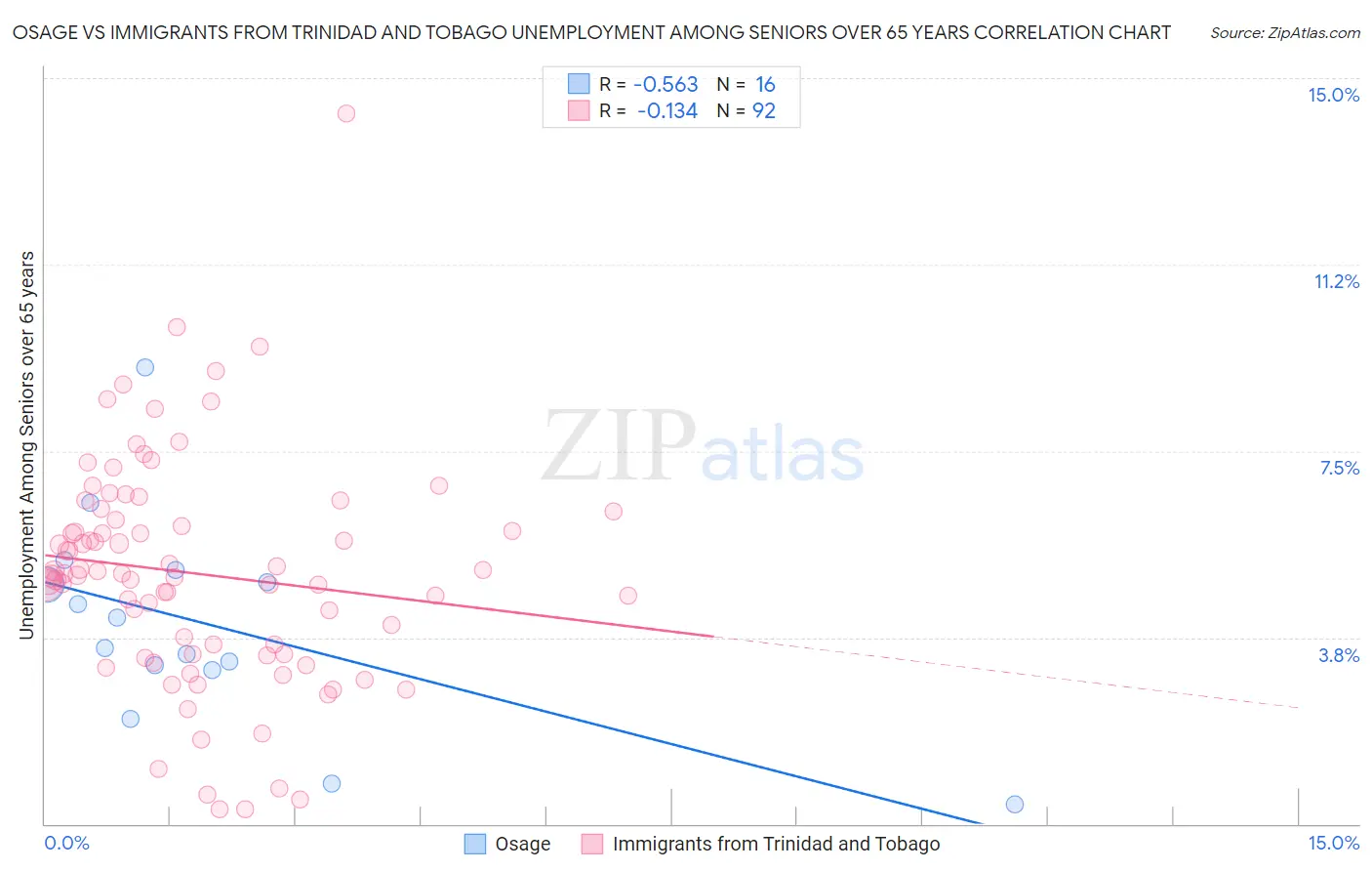 Osage vs Immigrants from Trinidad and Tobago Unemployment Among Seniors over 65 years