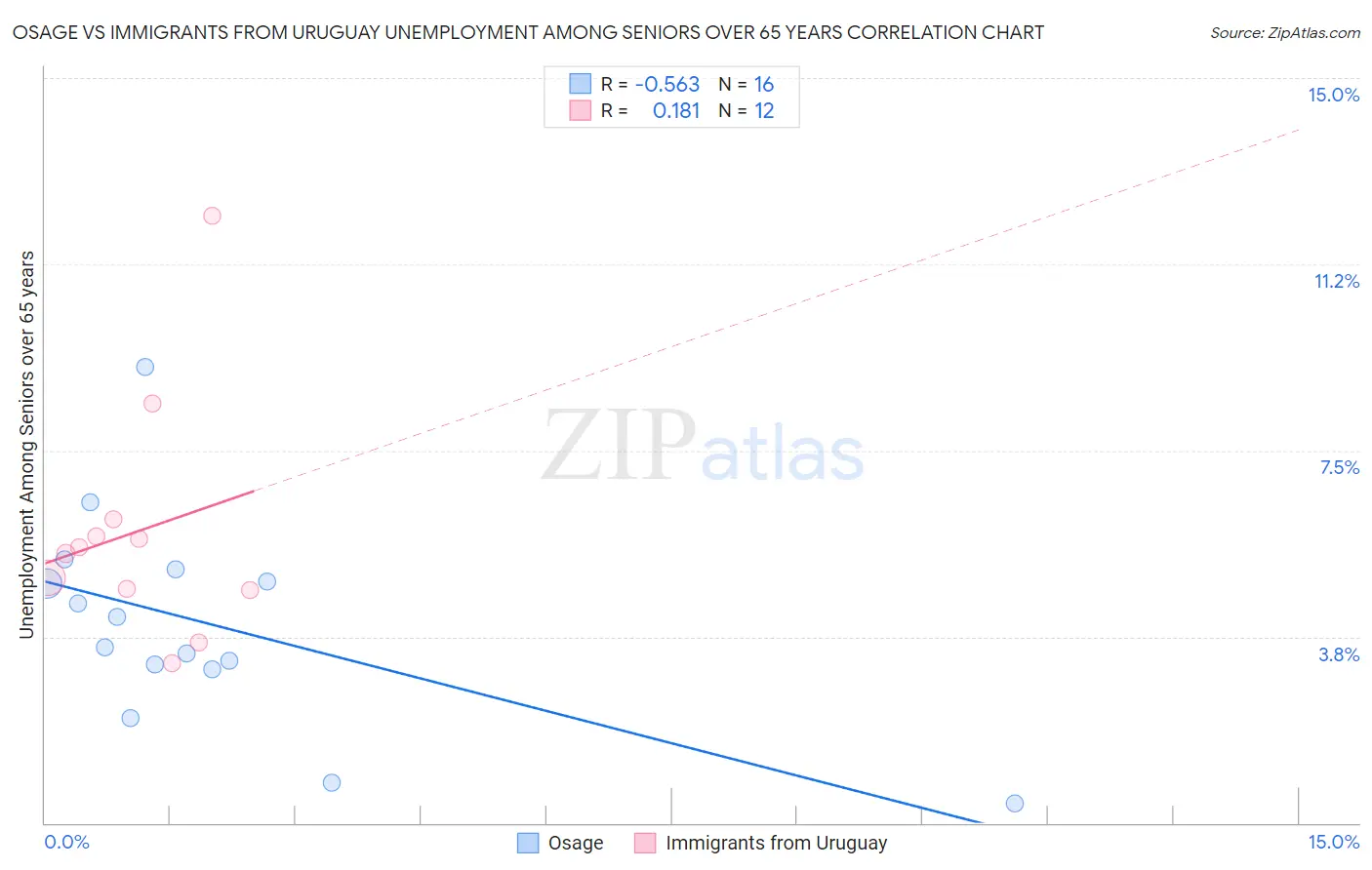 Osage vs Immigrants from Uruguay Unemployment Among Seniors over 65 years